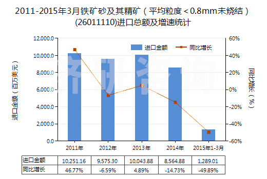 2011-2015年3月鐵礦砂及其精礦（平均粒度＜0.8mm未燒結(jié)）(26011110)進口總額及增速統(tǒng)計